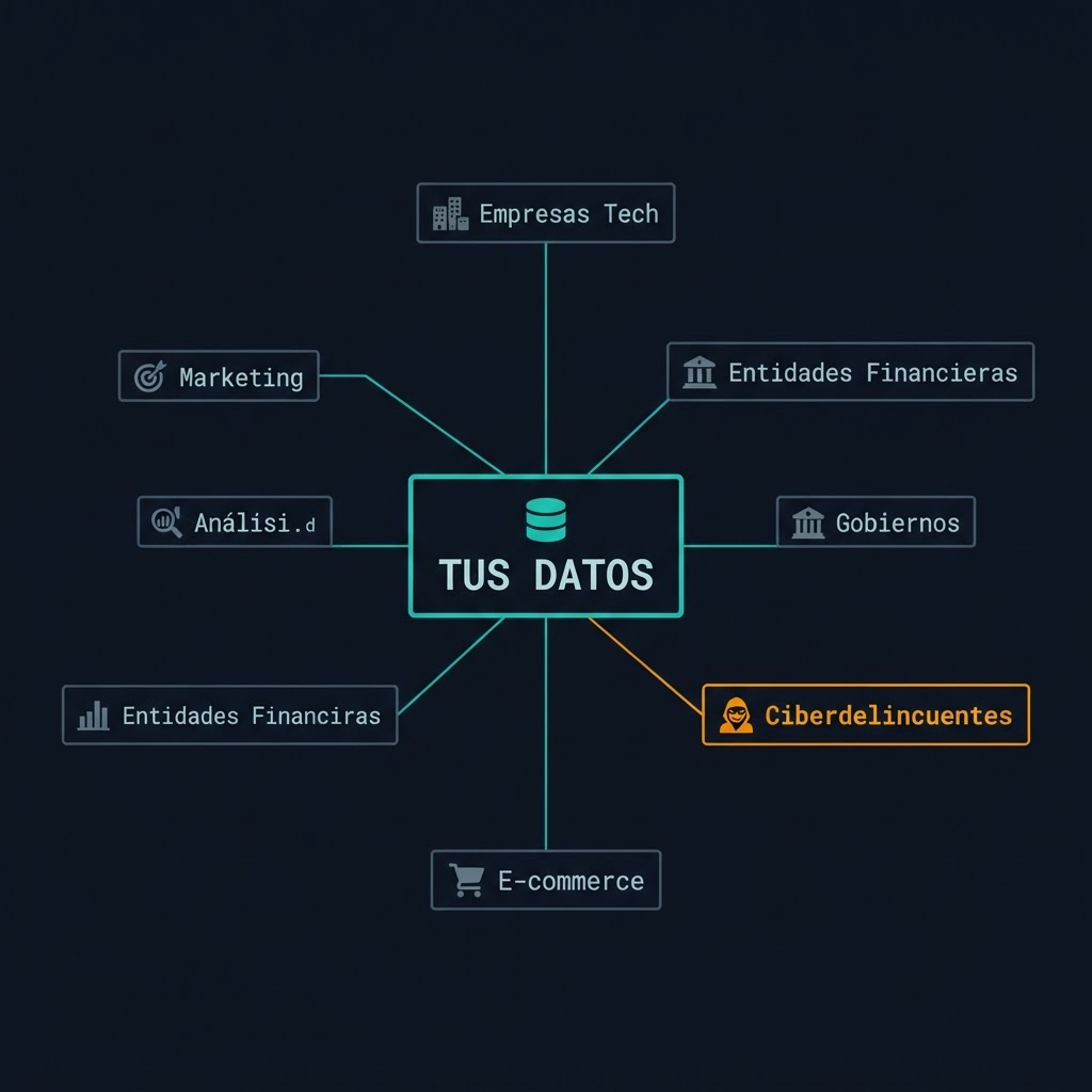 Diagrama de red con 'Tus datos' en el centro conectado a empresas tech, marketing, entidades financieras, gobiernos y ciberdelincuentes