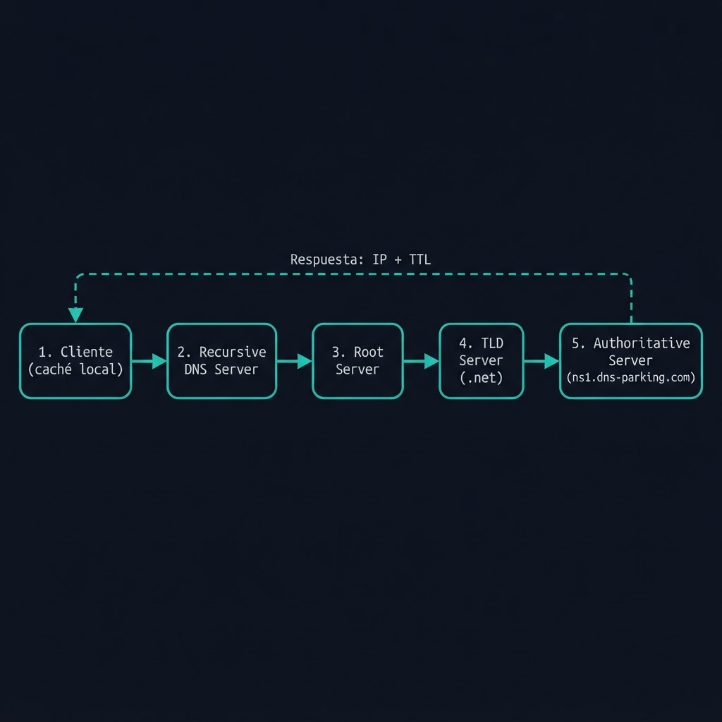 Diagrama del flujo de una consulta DNS: del cliente al resolver recursivo, luego al servidor raíz, TLD y autoritativo, que devuelve la IP.